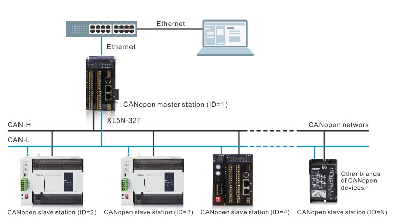 Топология сети CANopen Топология сети CANopen