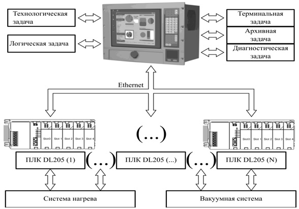 Структура системы управления