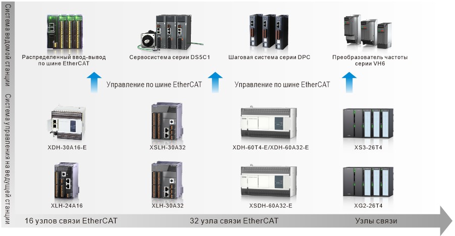 Управление по шине EtherCAT